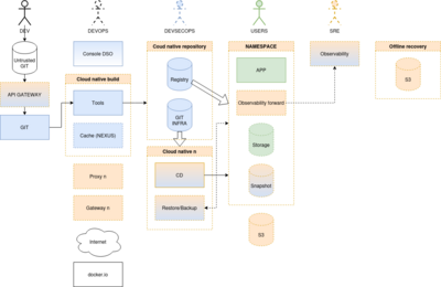 DevSecOps reference design
